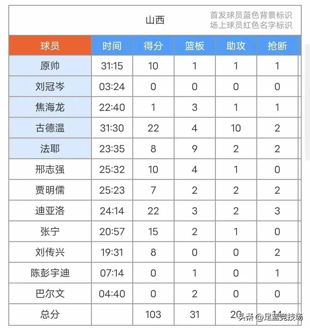 云南男篮连胜积分榜排名攀升至前十的简单介绍