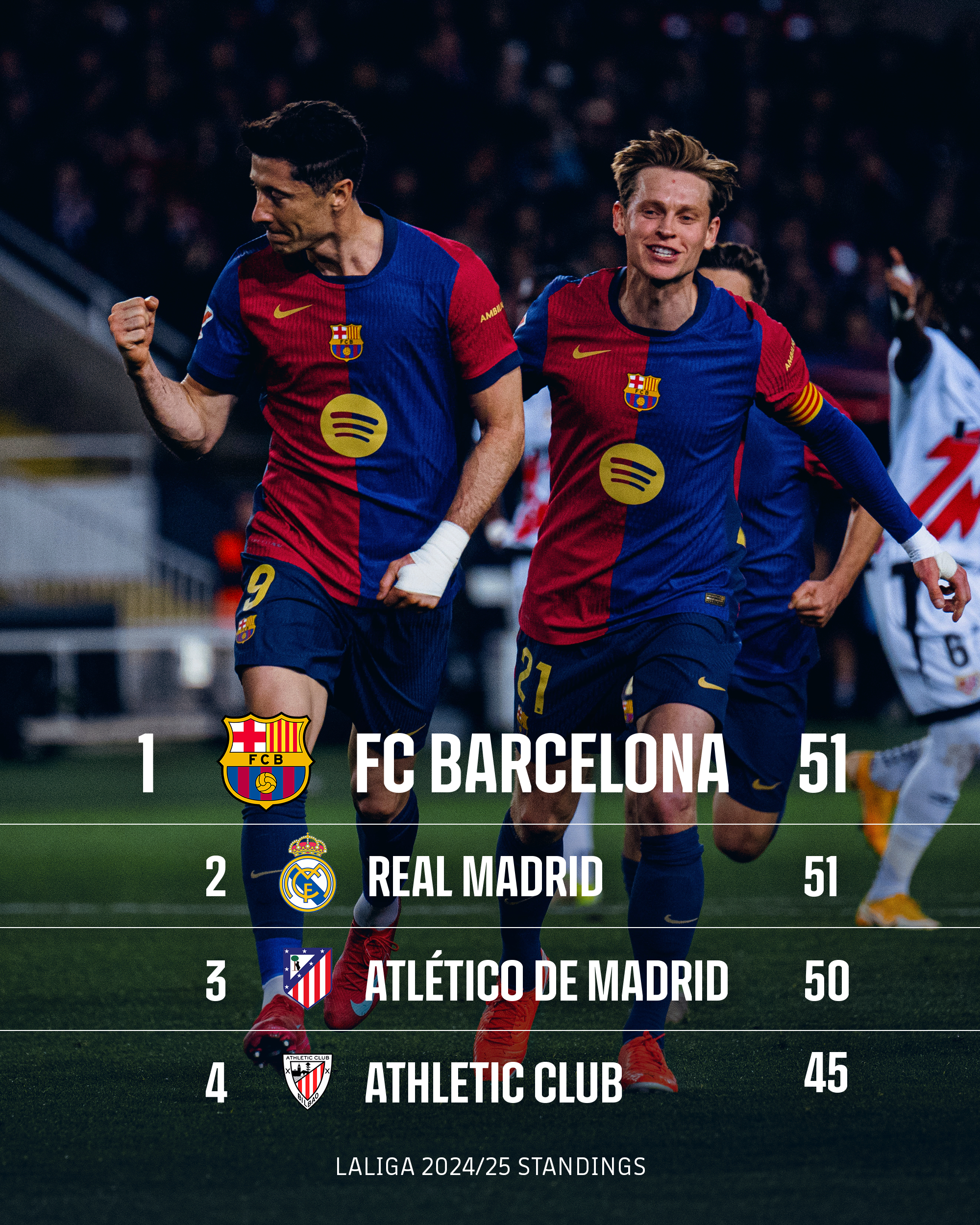 梅西单刀进球领衔巴萨胜利，西甲豪强稳居榜首