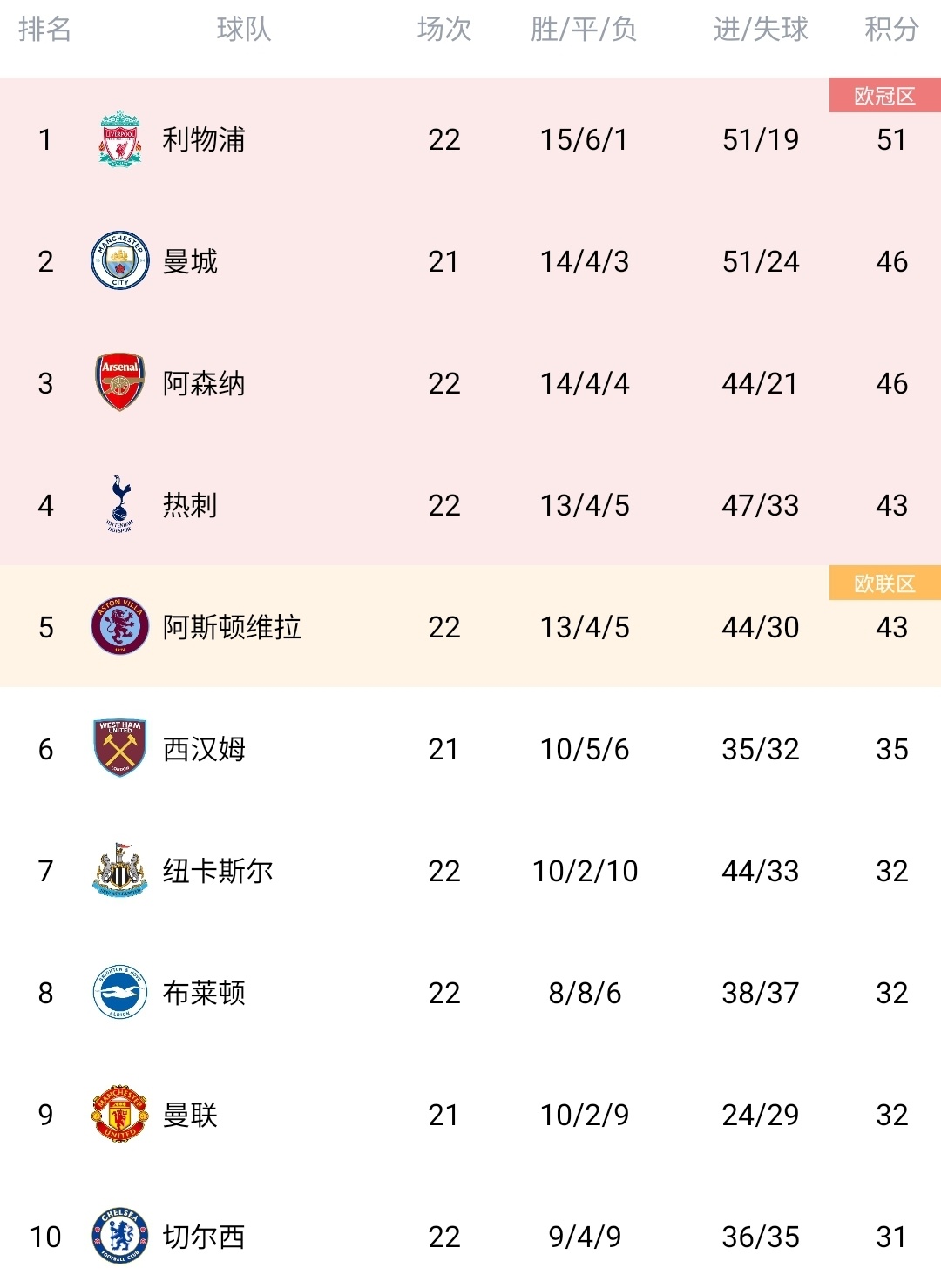 关于利物浦主场胜利，继续领先英超积分榜的信息