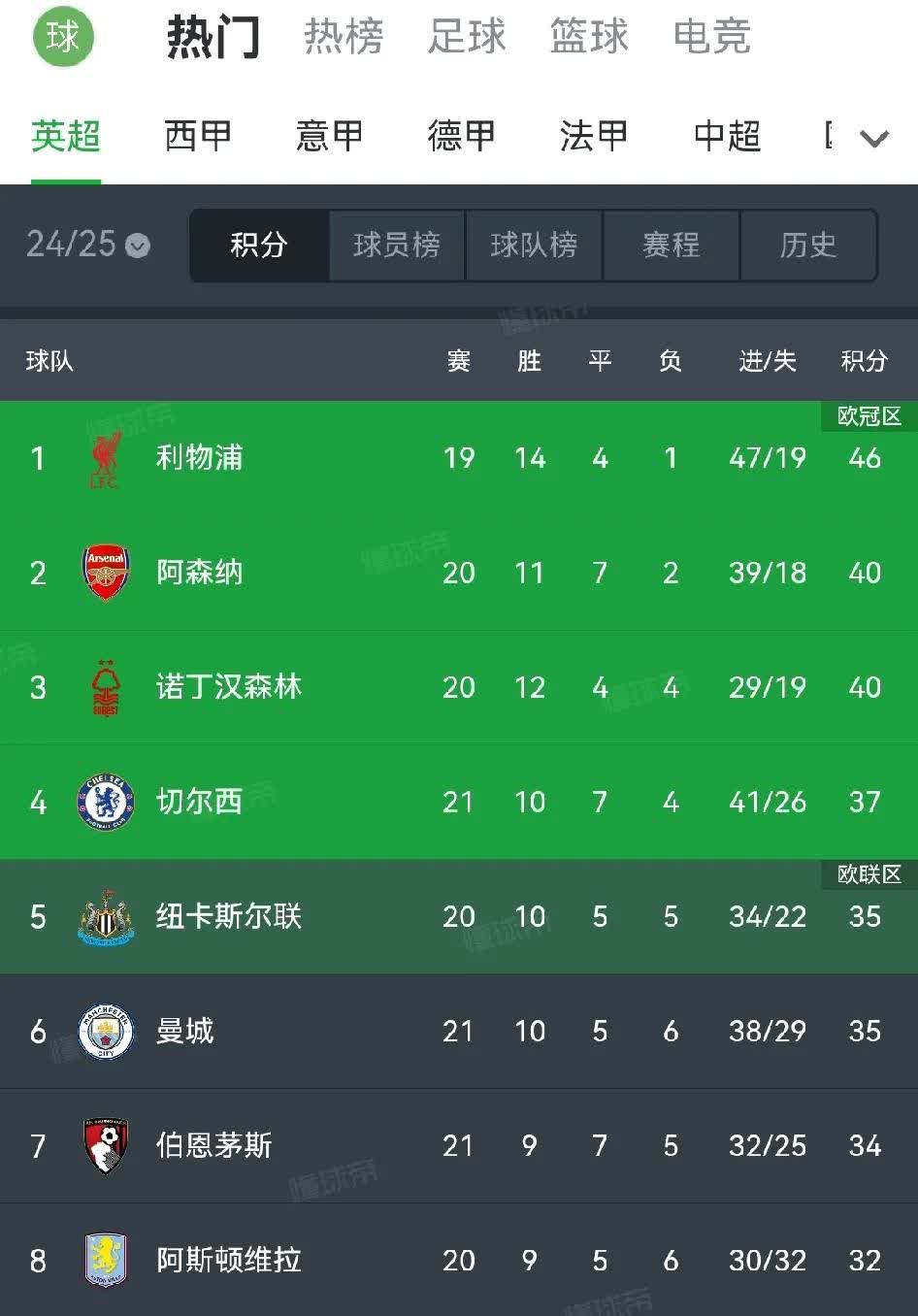 英超联赛：切尔西队大胜领跑积分榜的简单介绍
